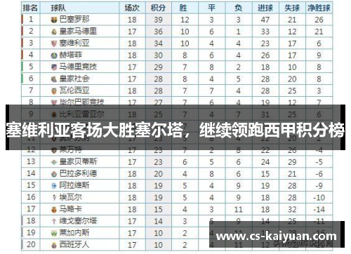 塞维利亚客场大胜塞尔塔，继续领跑西甲积分榜